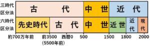 古代 現代|古代・中世・近代という世界史の時代区分（三区分。